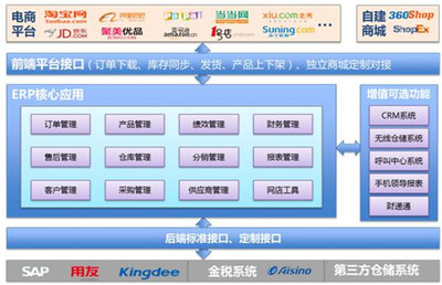 E店寶 電商企業的在線云倉儲管理利器，賦能企業信息化與高效運營